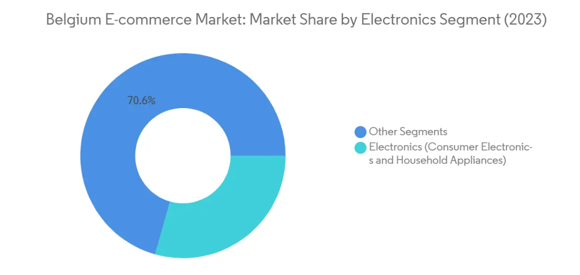 Market Analysis of Belgium E-commerce Market: Chart for Electronics